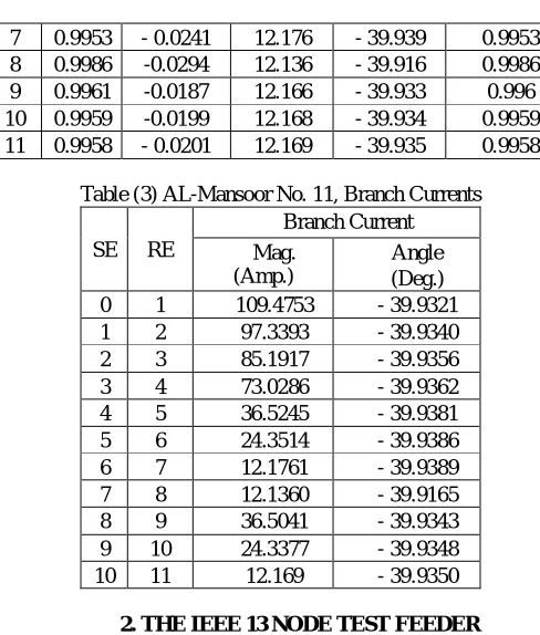 Table (3) AL-Mansoor No. 11, Branch Currents Branch Current 