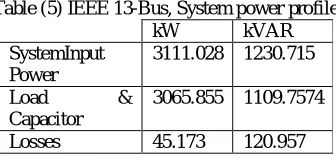 Table (5) IEEE 13-Bus, System power profile  kW kVAR 
