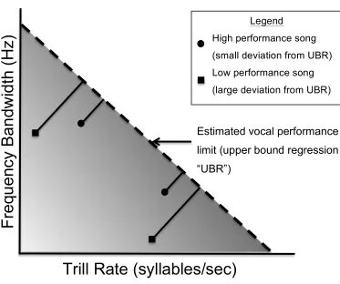 Figure 2 - Theoretical diagram of the distribution of songs in acoustic space. The dashed line represents the estimated vocal performance limit established by an upper bound regression