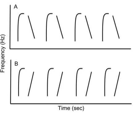 Figure 3 - Examples of two hypothetical trills with identical frequency bandwidth and trill rate, but which differ in performance difficulty