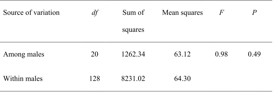 Table 1 - Repeatability of vocal performance across all trill types performed by each 