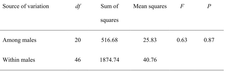 Table 2 - Repeatability of vocal performance across all simple trill types performed by each male