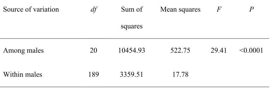 Table 4 - Repeatability of vocal performance across ten exemplars of one randomly chosen complex trill type, from each of 21 male song sparrows