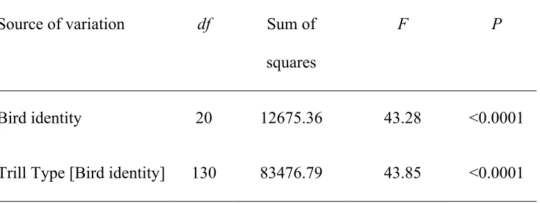 Table 5 – Summary of nested ANOVA with maximum vocal performance (measured as minimum vocal deviation) of 21 male song sparrows as the dependent variable