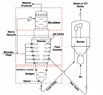 Figure 1-1: Schematic representation of Fluid CokingTM Process8 