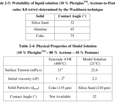 Table 2-3: Wettability of liquid solution (10 % PlexiglasTM, Acetone-to-Pentane 