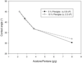 Figure 2-4: Effect of Acetone-to-Pentane ratio on the wettability of the system as 
