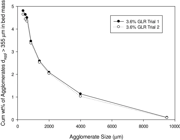 Figure 2-6: Repeatability of Methodology used for determination of agglomerate mass and size distribution, ṁ: 30 g/s, Vg: 0.30 m/s 