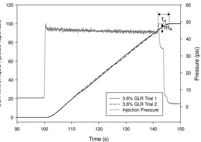 Figure 2-9: Dissipation time and residual liquid representation 