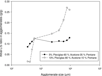 Figure 3-9: Effect of Physical Properties of the System on Liquid Distribution 