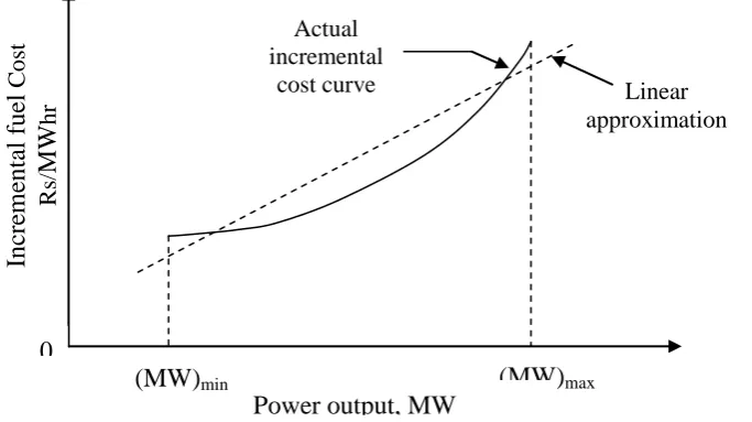 Fig 2.2: Incremental fuel cost vs. power out put 