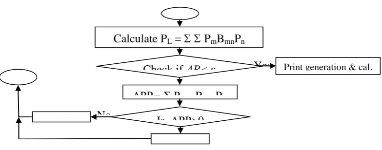 Fig. 3.1 Flow Chart of Lambda Iteration Method for Economic Load Dispatch 