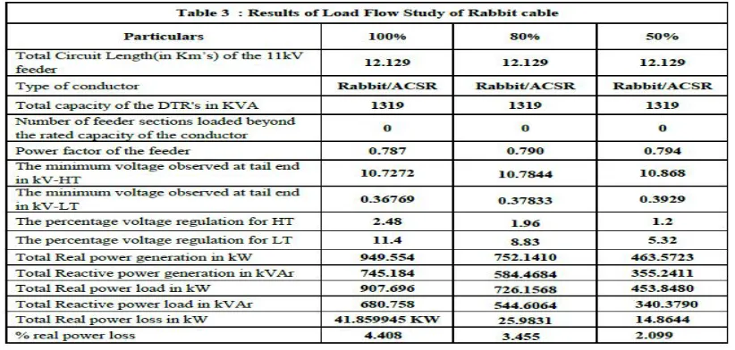 Table 3 shows the results of load flow study for a cable which is rabbit in nature which has been selected through Mi power software