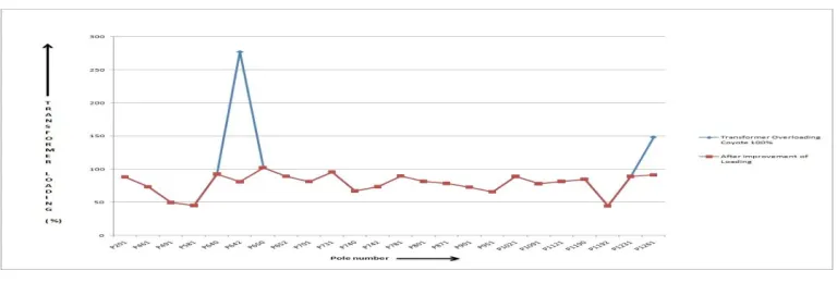 Fig 3.Graph of overloading condition  