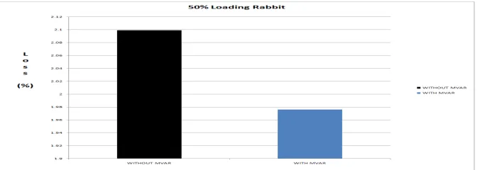 Fig 5. Comparison  in Percentage losses of  80% loading  and  MVar condition  