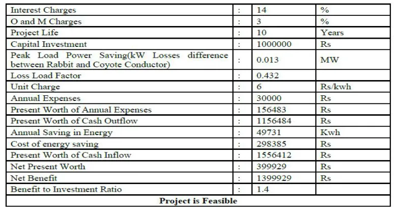 Table shows a capital expenditure plan which is required for analysis of feeder analysis  