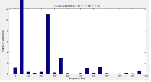 Figure. 10Matlab/Simulink Model of harmonic spectrum of grid connected APF with normal inverter  