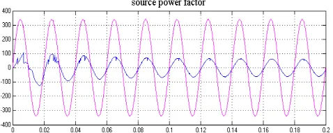 Fig.11 shows the MATLAB/Simulink model of a multilevel inverter based APF. The multilevel inverter is designed  for three phase since it is connected to a three phase grid for compensating three phase harmonic current