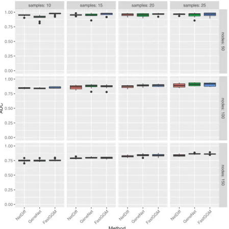 Figure 1.  Boxplots of Area Under Curve (AUC) of the receiver operating characteristic curve for each  of the methods compared on random networks, with various numbers of network nodes and simulated  sample data points from each network