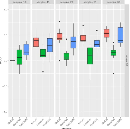 Figure 2.  Boxplots of Matthews Correlation Coefficient (MCC) for each of the methods applied to random  networks with structures varying between conditions, with various different numbers of samples per  condition