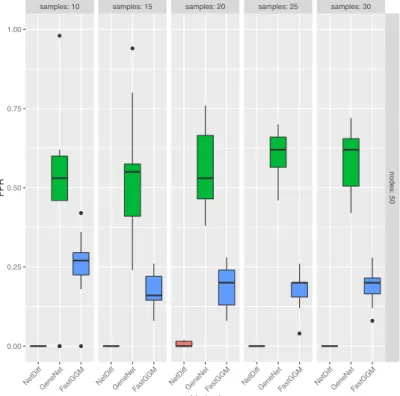 Figure 3.  Boxplots of False Positive Rate (FPR) for each of the methods applied to random networks  with structures remaining identical between conditions, with various different numbers of samples per  condition