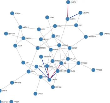 Figure 6.  Differential network comparing ALS cases with C9orf72 mutations and controls