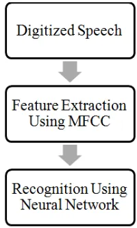 Figure 1 shows the block diagram of an automatic speech recognition system using MFCC for feature extraction and neural network for feature recognition