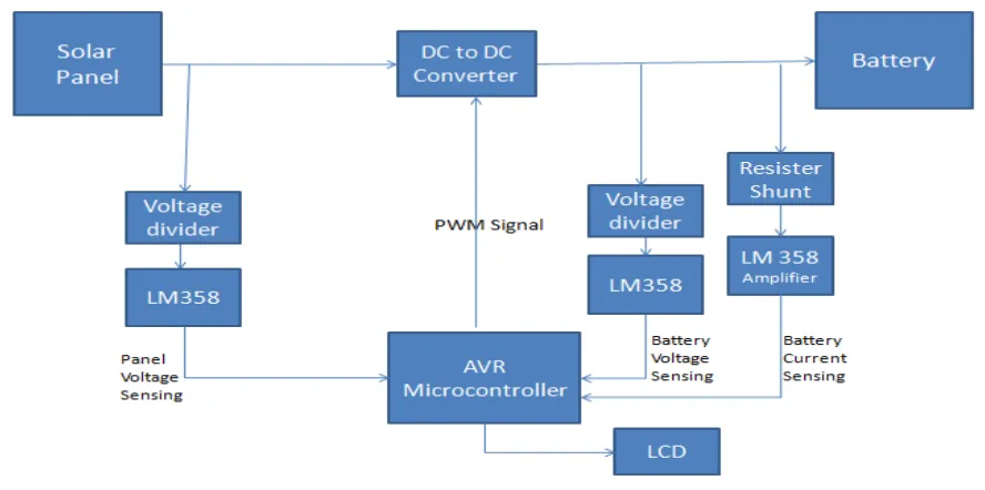 Fig. 2 AVR Microcontroller