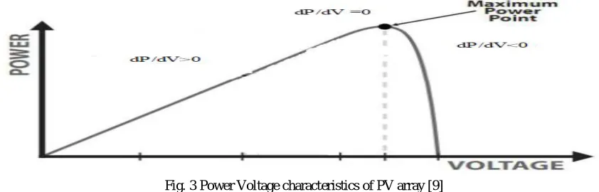 Fig. 3 Power Voltage characteristics of PV array [9] 