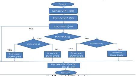 Fig. 4 Flow chart of P&O Algorithm  
