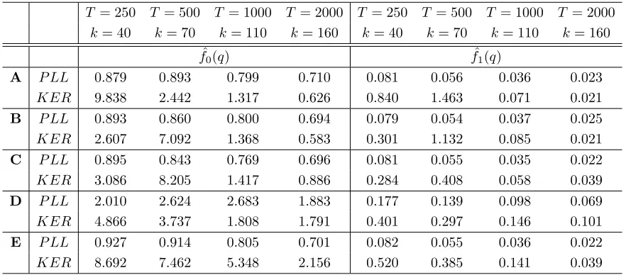 Table 1. RMSE of Estimators under Serial Correlation and Endogeneity
