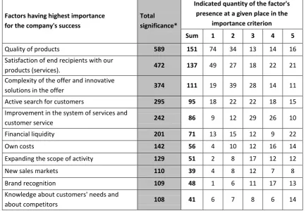 Table 3. Factors having highest importance for the success of the partner's company, arranged according to degree of importance from the most important one - 1, to the least important one - 5 (quantitatively)
