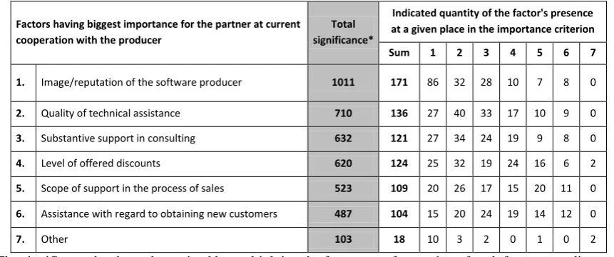 Table 5. Factors having biggest importance from the point of view of the partner at current cooperation with the producer arranged according to degree of importance from the most important one - 1, to the least important one -7 (quantitatively)