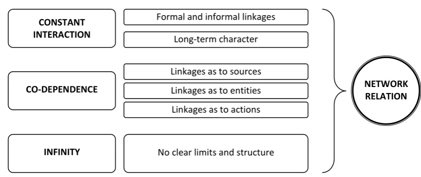 Figure 1. Characteristics of network relations technologii na rynkach zagranicznychSource: M