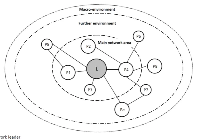 Figure 2. Organization scheme and levels of strategic analysis of a business network Source: Own study on the basis of M