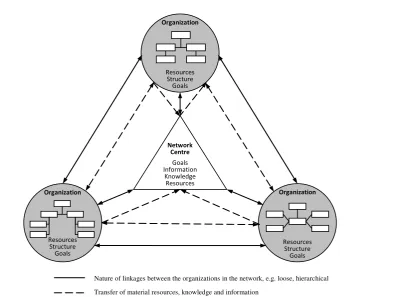 Figure 3. Network organization scheme Source: K. Owczarek (red.), Klastry w gospodarce regionu, Wyd