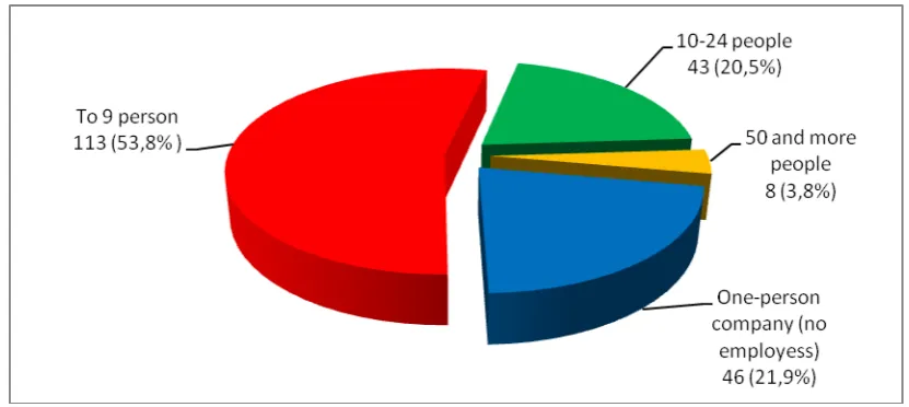 Figure 4. Structure of examined sample due to the number of persons employed in enterprises Source: own study on the basis of empirical studies 