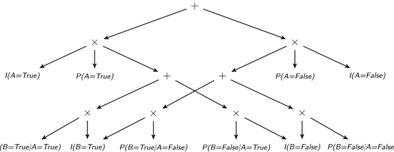 Figure 3.2: Arithmetic circuit AC1