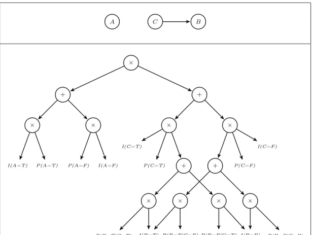 Figure 3.4: LearnAC example. BN (top) and AC (bottom) before split.