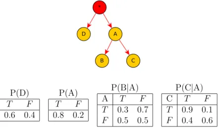 Figure 4.3: Example. A PT and the parameters of its corresponding BN.