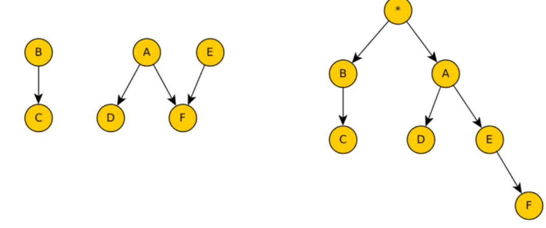 Figure 4.5: Examples of BN (left) and PT (right) respectively.