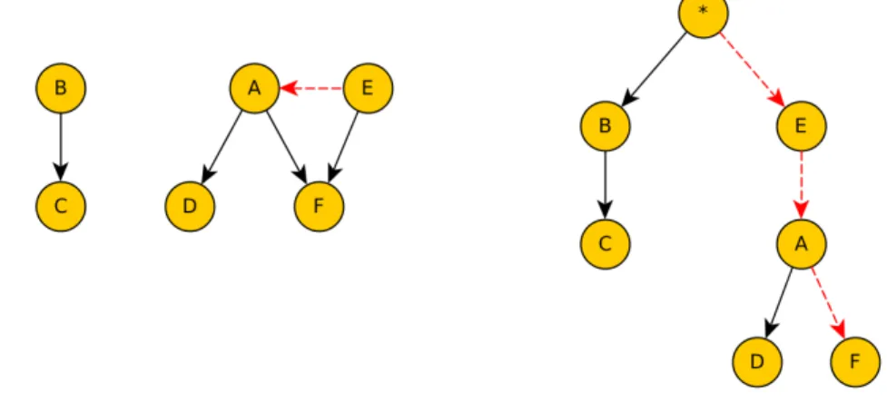 Figure 4.7: Example of arc addition for scenario 2. BN (left) and PT (right).