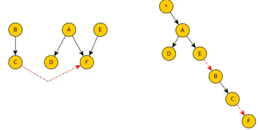 Figure 4.8: Example of arc addition for scenario 3. BN (left) and PT (right).