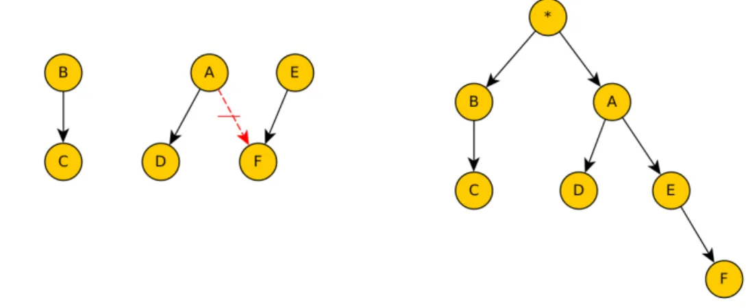 Figure 4.9: Example of an arc deletion. Initial BN (left) and PT (right).