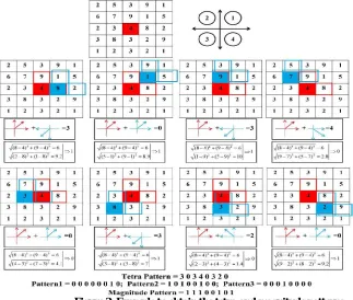 Figure 2. Example to obtain the tetra and magnitude patterns 