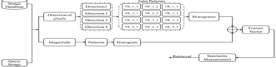 Figure 4. Image retrieval system framework 