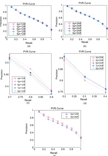 Figure 9. Comparison of PVR Curves for different parameters (MPEG-7 shape database). 