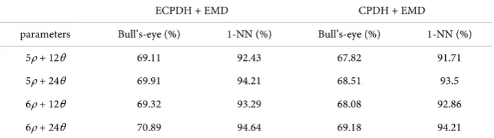 Table 3. Comparison of average bull’s-eye score and recognition rate between CPDH + EMD and ECPDH + DP