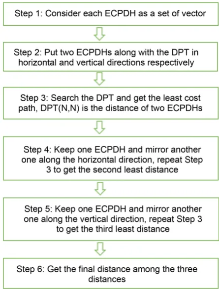 Figure 5. The flow chart for the DP algorithm. 