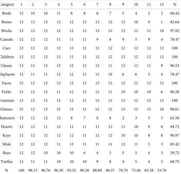 Table 2. Retrieval results compared with SC on MPEG-7 sub dataset (216 shapes). 